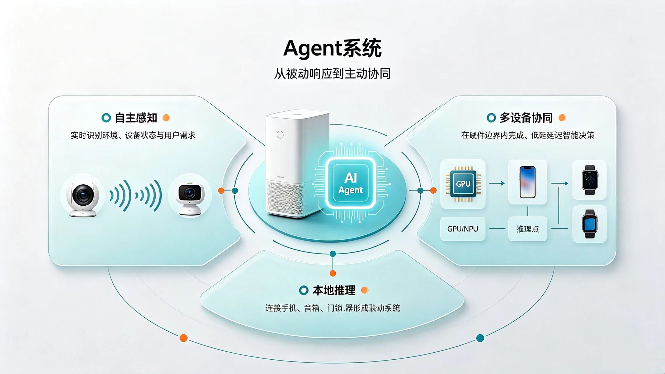 Agent系统